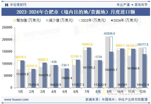 2023-2024年合肥市（境内目的地/货源地）月度进口额
