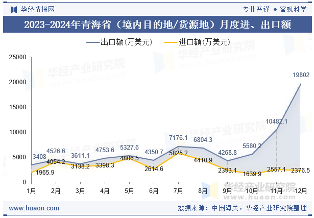 2023-2024年青海省（境内目的地/货源地）月度进、出口额
