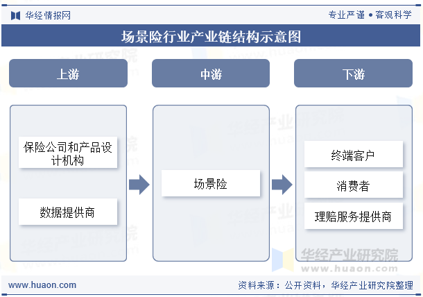场景险行业产业链结构示意图