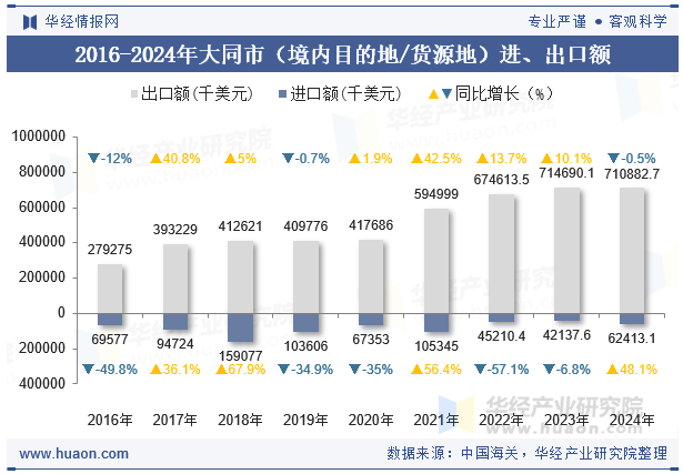 2016-2024年大同市（境内目的地/货源地）进、出口额