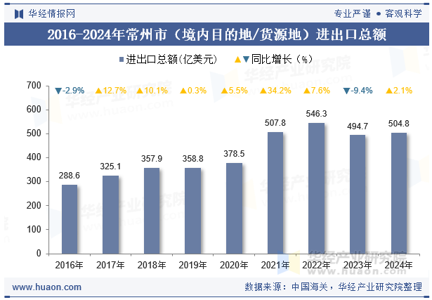 2016-2024年常州市（境内目的地/货源地）进出口总额