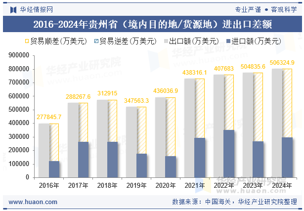 2016-2024年贵州省（境内目的地/货源地）进出口差额