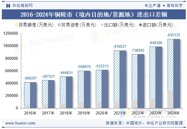 2016-2024年铜陵市（境内目的地/货源地）进出口差额