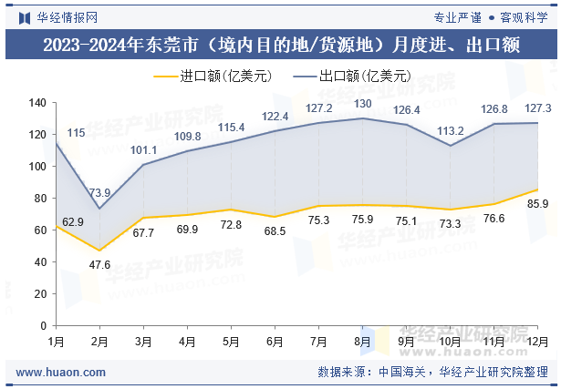 2023-2024年东莞市（境内目的地/货源地）月度进、出口额