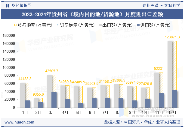 2023-2024年贵州省（境内目的地/货源地）月度进出口差额
