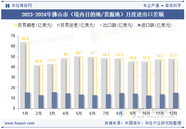 2023-2024年佛山市（境内目的地/货源地）月度进出口差额