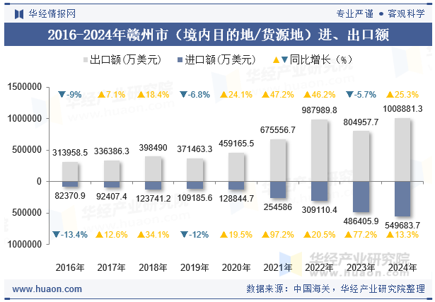 2016-2024年赣州市（境内目的地/货源地）进、出口额