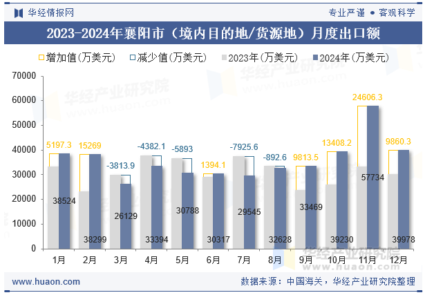 2023-2024年襄阳市（境内目的地/货源地）月度出口额