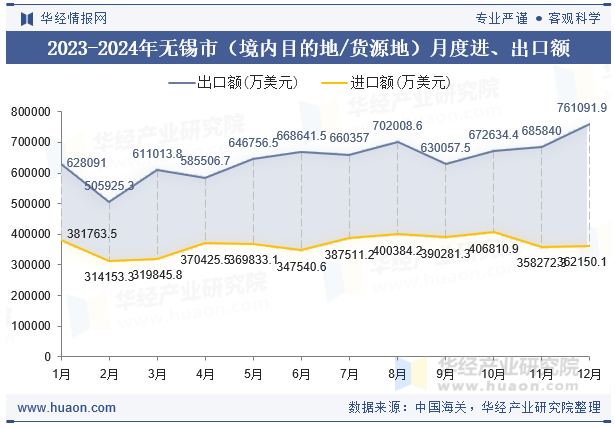 2023-2024年无锡市（境内目的地/货源地）月度进、出口额