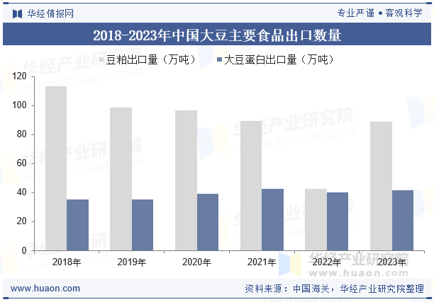 2018-2023年中国大豆主要食品出口数量