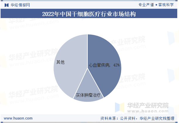 2022年中国干细胞医疗行业市场结构