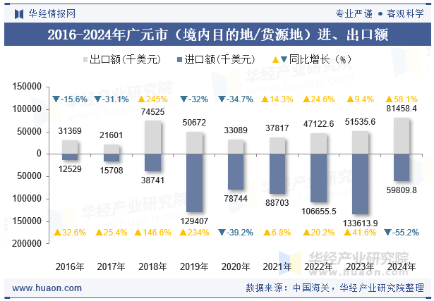 2016-2024年广元市（境内目的地/货源地）进、出口额