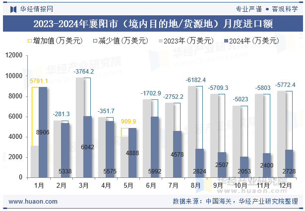 2023-2024年襄阳市（境内目的地/货源地）月度进口额