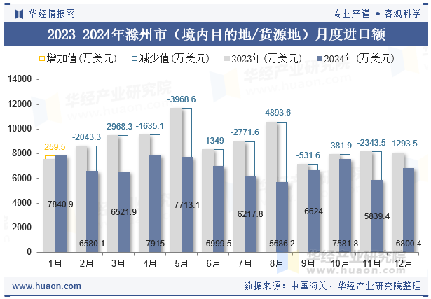 2023-2024年滁州市（境内目的地/货源地）月度进口额