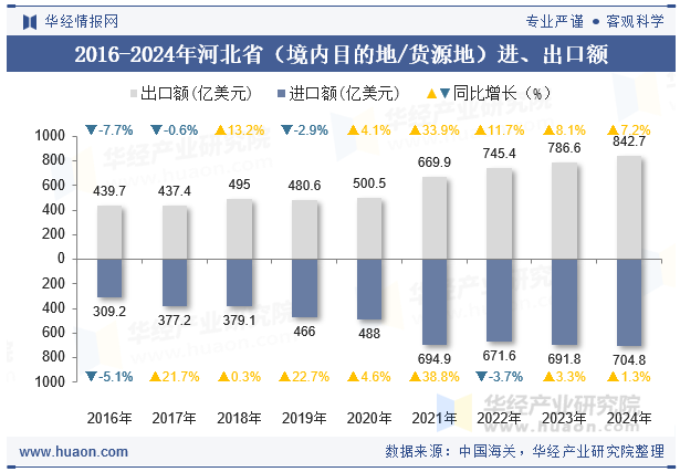 2016-2024年河北省（境内目的地/货源地）进、出口额