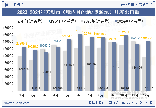 2023-2024年芜湖市（境内目的地/货源地）月度出口额