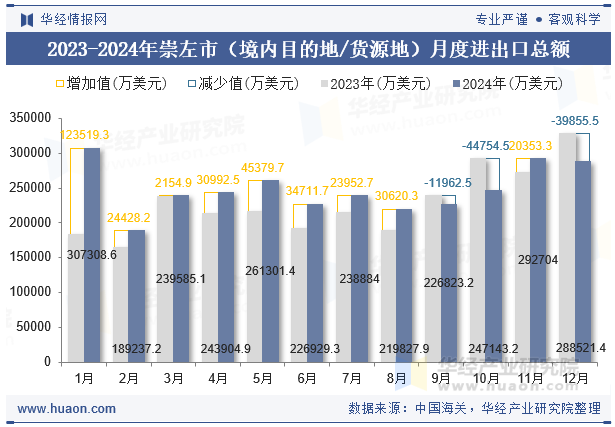 2023-2024年崇左市（境内目的地/货源地）月度进出口总额