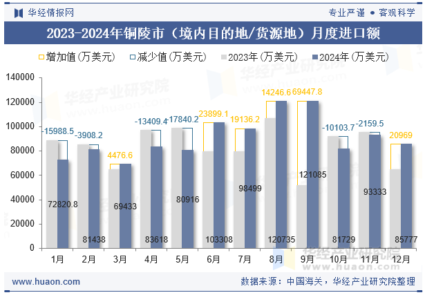 2023-2024年铜陵市（境内目的地/货源地）月度进口额