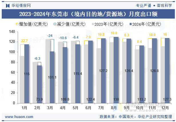 2023-2024年东莞市（境内目的地/货源地）月度出口额