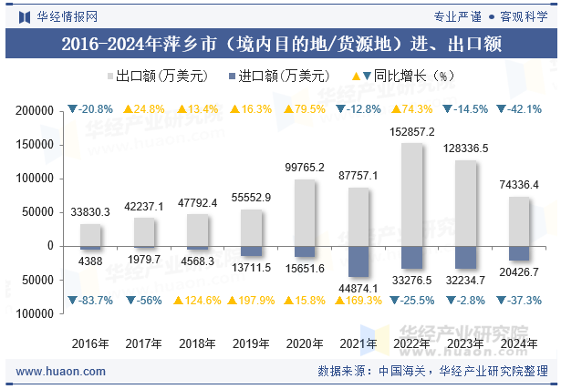 2016-2024年萍乡市（境内目的地/货源地）进、出口额