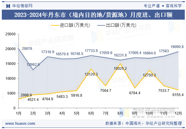 2023-2024年丹东市（境内目的地/货源地）月度进、出口额