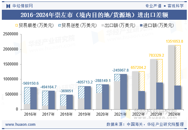 2016-2024年崇左市（境内目的地/货源地）进出口差额