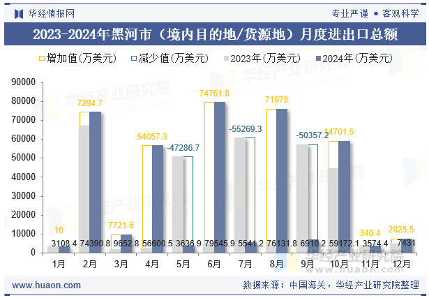 2023-2024年黑河市（境内目的地/货源地）月度进出口总额