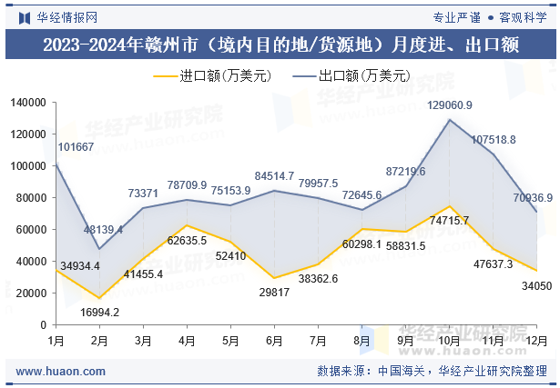 2023-2024年赣州市（境内目的地/货源地）月度进、出口额