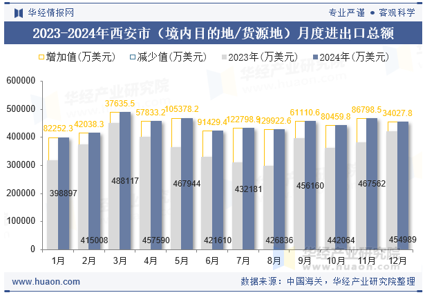 2023-2024年西安市（境内目的地/货源地）月度进出口总额