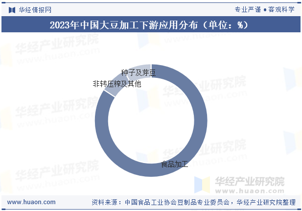 2023年中国大豆加工下游应用分布（单位：%）