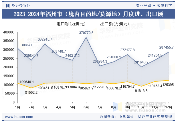 2023-2024年福州市（境内目的地/货源地）月度进、出口额