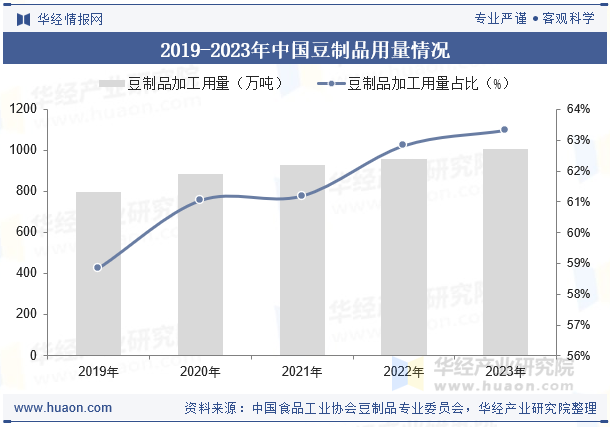 2019-2023年中国豆制品用量情况