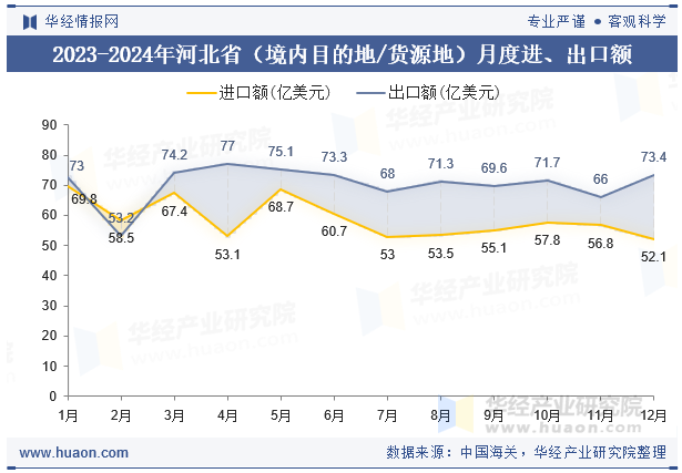 2023-2024年河北省（境内目的地/货源地）月度进、出口额
