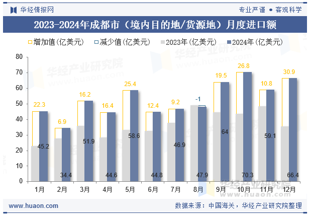 2023-2024年成都市（境内目的地/货源地）月度进口额