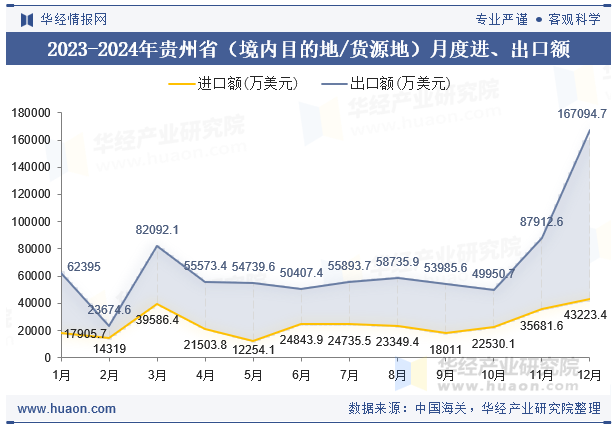 2023-2024年贵州省（境内目的地/货源地）月度进、出口额