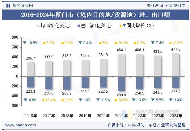 2016-2024年厦门市（境内目的地/货源地）进、出口额