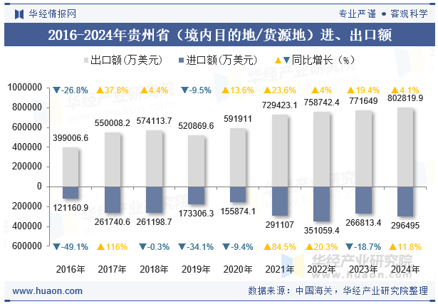 2016-2024年贵州省（境内目的地/货源地）进、出口额