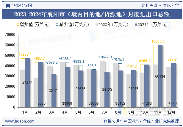 2023-2024年襄阳市（境内目的地/货源地）月度进出口总额