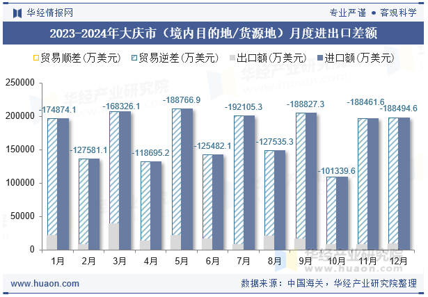 2023-2024年大庆市（境内目的地/货源地）月度进出口差额