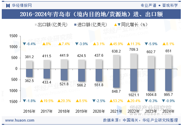2016-2024年青岛市（境内目的地/货源地）进、出口额