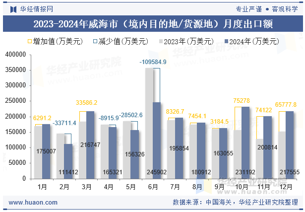 2023-2024年威海市（境内目的地/货源地）月度出口额