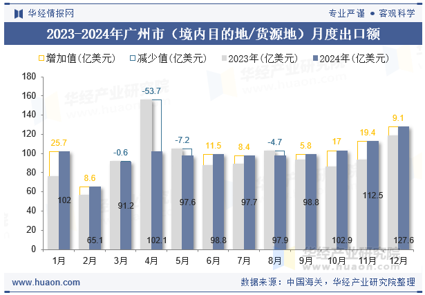2023-2024年广州市（境内目的地/货源地）月度出口额