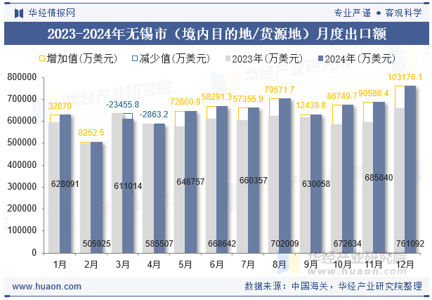2023-2024年无锡市（境内目的地/货源地）月度出口额