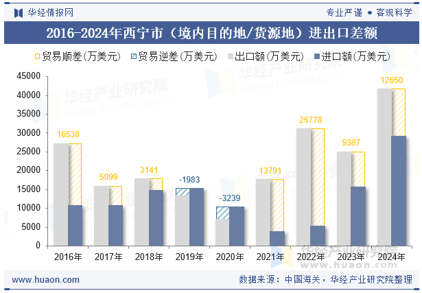 2016-2024年西宁市（境内目的地/货源地）进出口差额