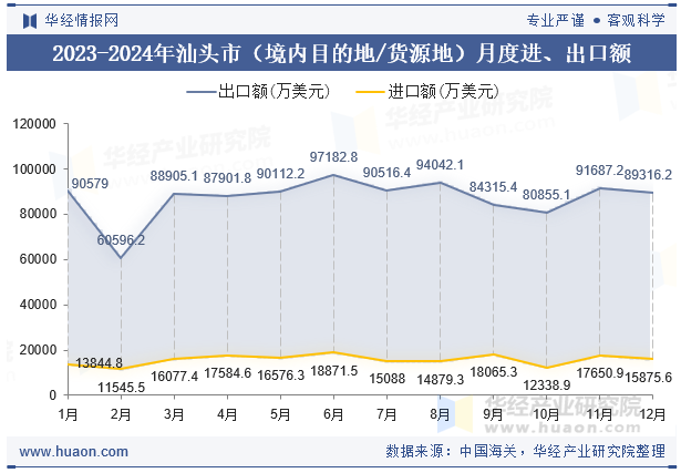 2023-2024年汕头市（境内目的地/货源地）月度进、出口额