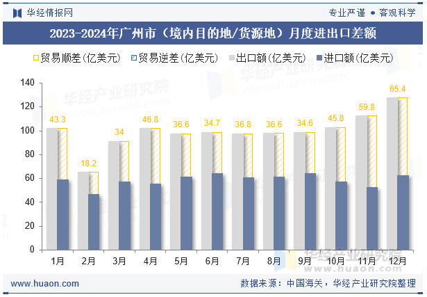 2023-2024年广州市（境内目的地/货源地）月度进出口差额