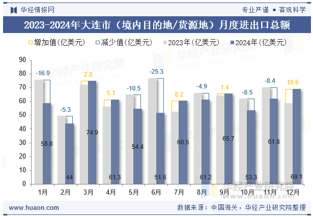 2023-2024年大连市（境内目的地/货源地）月度进出口总额