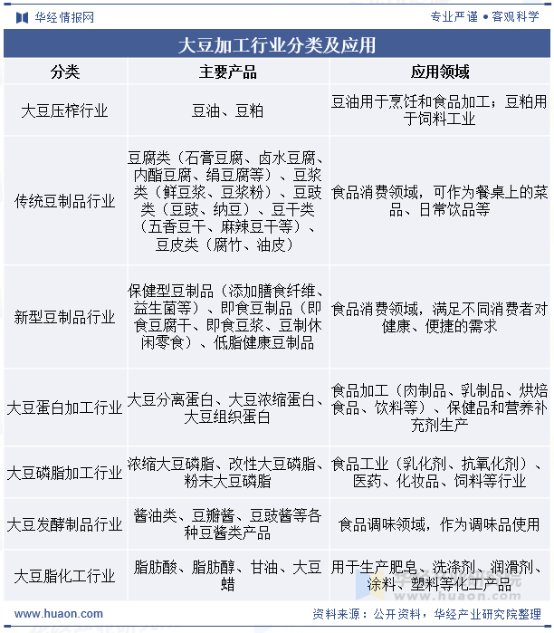大豆加工行业分类及应用