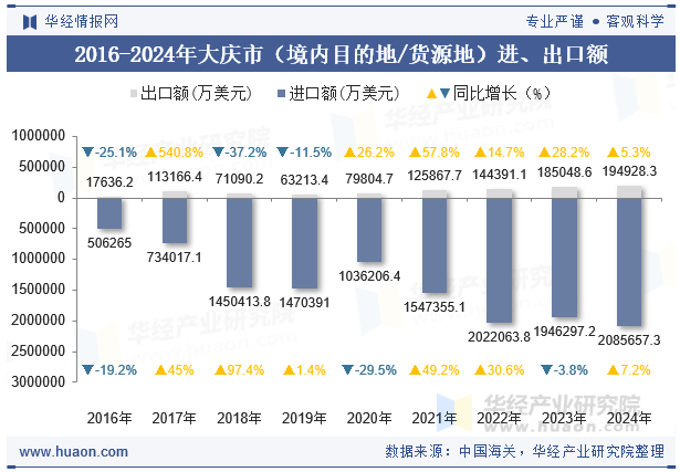 2016-2024年大庆市（境内目的地/货源地）进、出口额