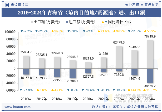 2016-2024年青海省（境内目的地/货源地）进、出口额